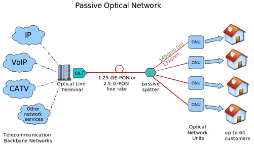 A typical Passive Optical Network